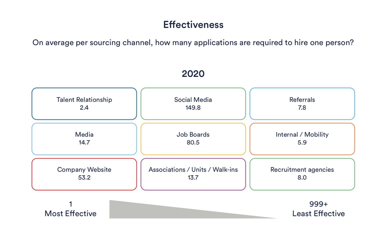 Best sourcing channels to use