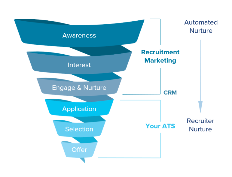 Recruitment funnel showing where an ATS and CRM sit